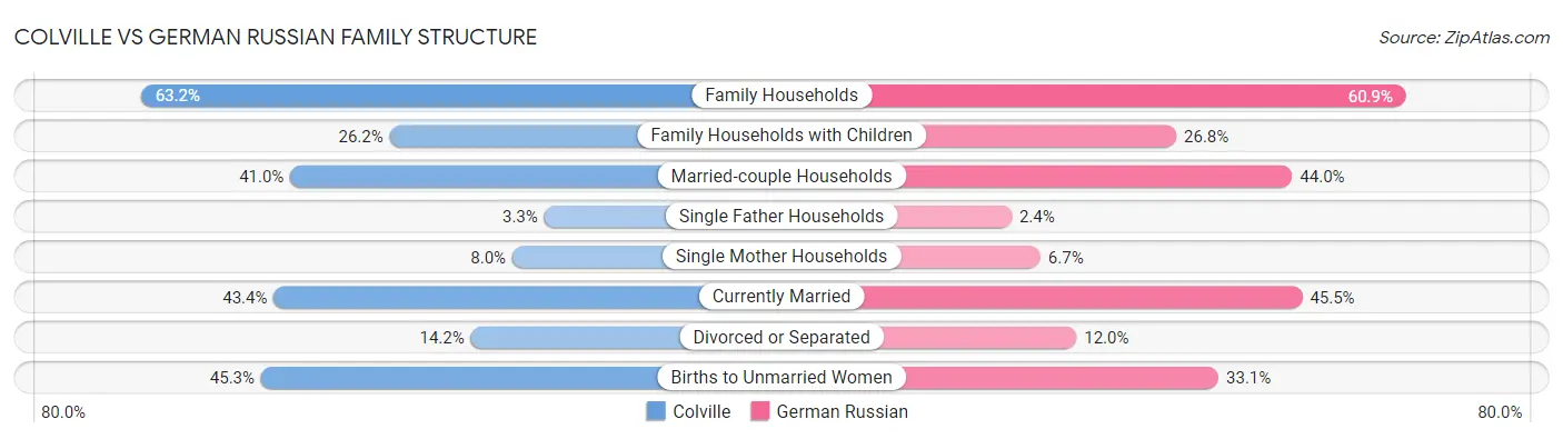 Colville vs German Russian Family Structure