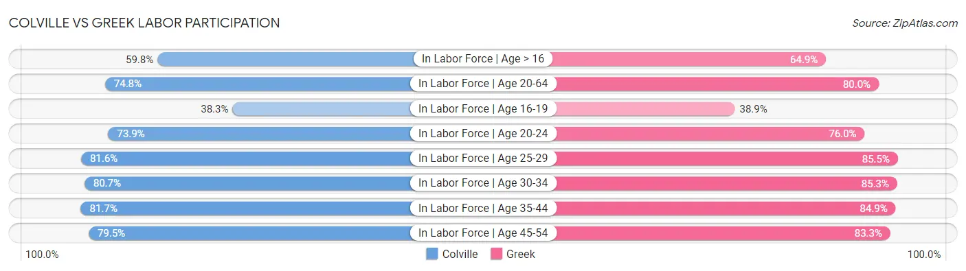 Colville vs Greek Labor Participation