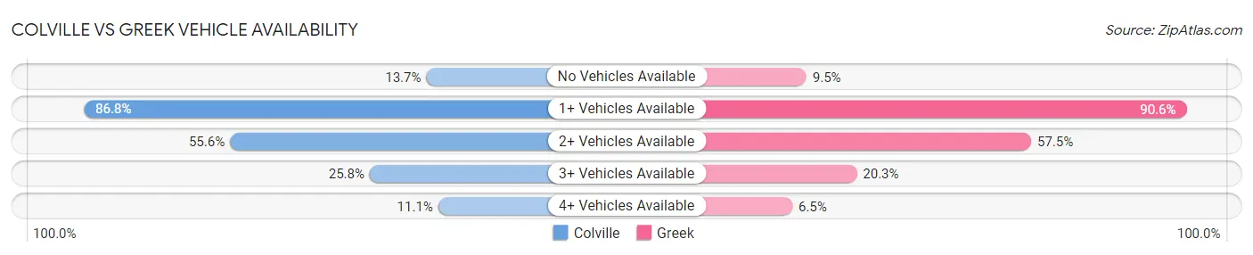 Colville vs Greek Vehicle Availability