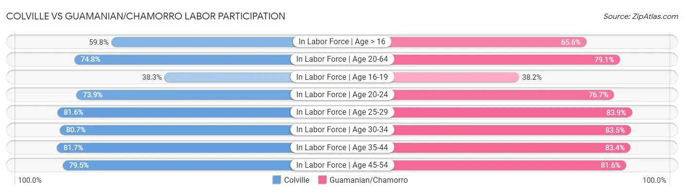 Colville vs Guamanian/Chamorro Labor Participation