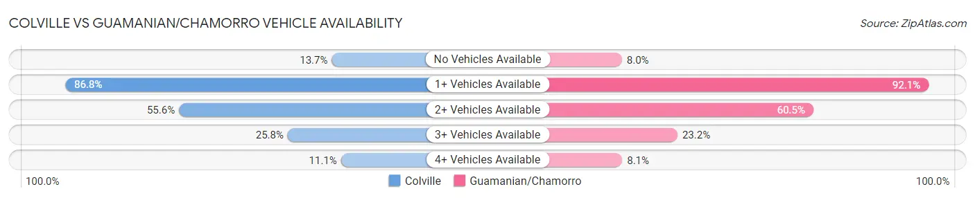 Colville vs Guamanian/Chamorro Vehicle Availability