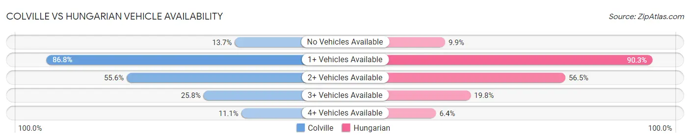 Colville vs Hungarian Vehicle Availability