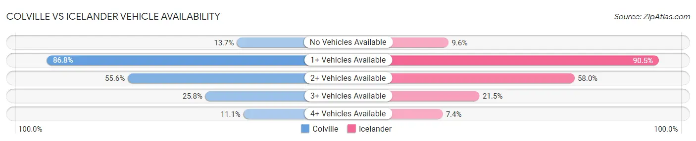 Colville vs Icelander Vehicle Availability