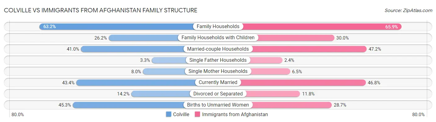 Colville vs Immigrants from Afghanistan Family Structure