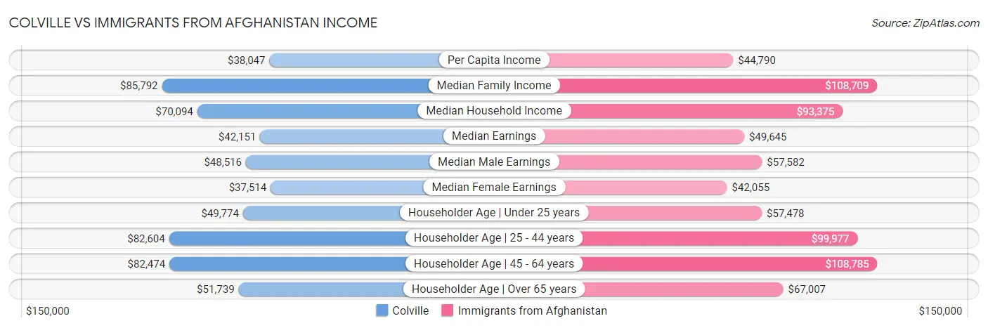 Colville vs Immigrants from Afghanistan Income