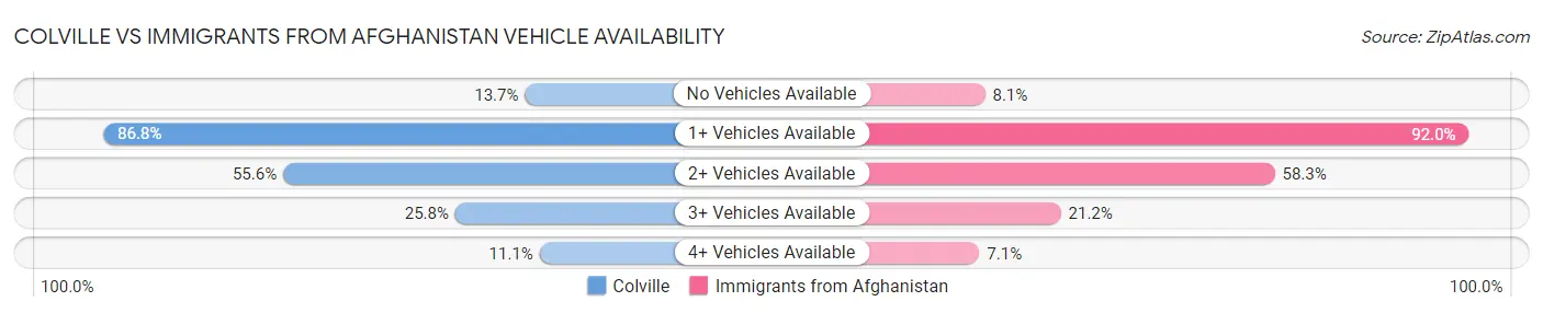 Colville vs Immigrants from Afghanistan Vehicle Availability