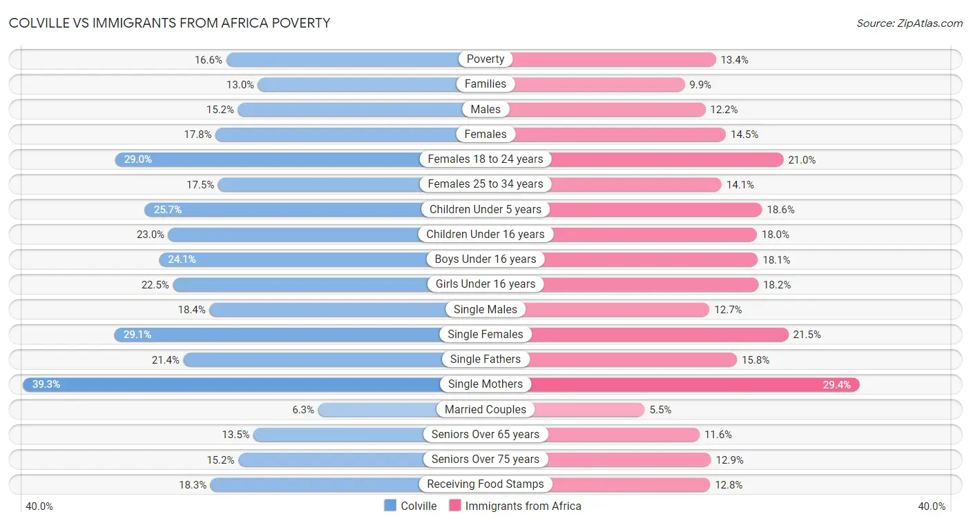 Colville vs Immigrants from Africa Poverty