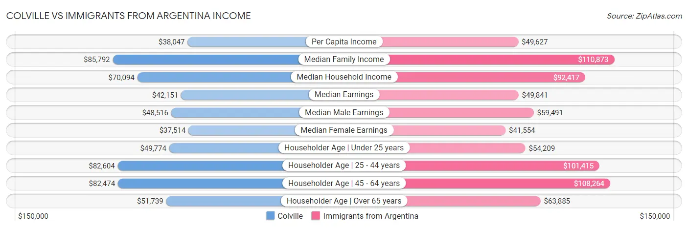 Colville vs Immigrants from Argentina Income