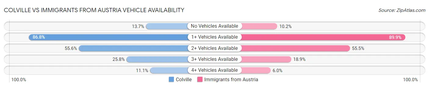 Colville vs Immigrants from Austria Vehicle Availability