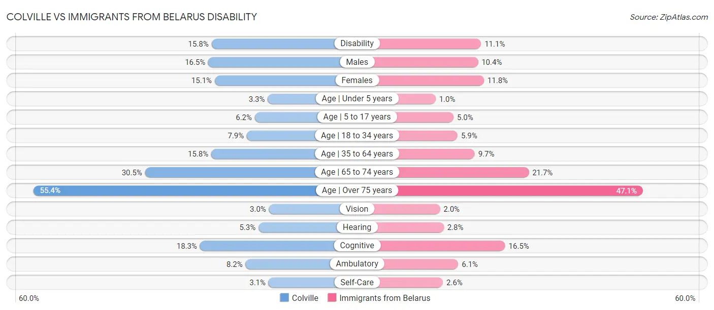 Colville vs Immigrants from Belarus Disability