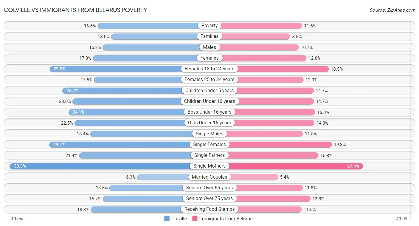 Colville vs Immigrants from Belarus Poverty