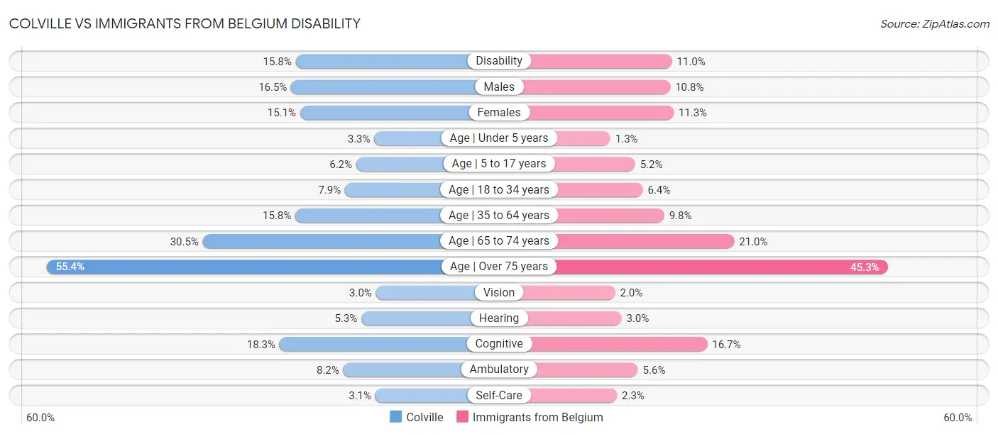 Colville vs Immigrants from Belgium Disability