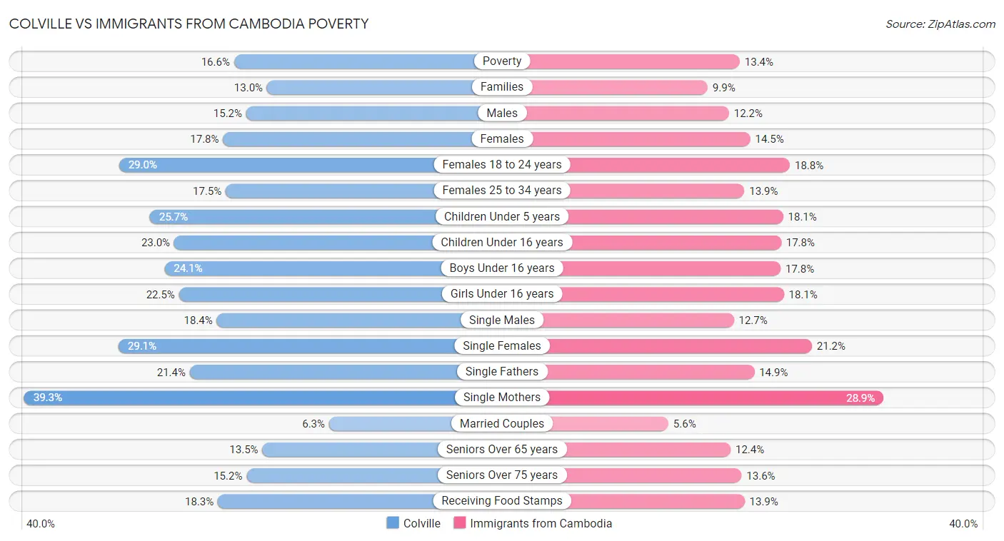 Colville vs Immigrants from Cambodia Poverty