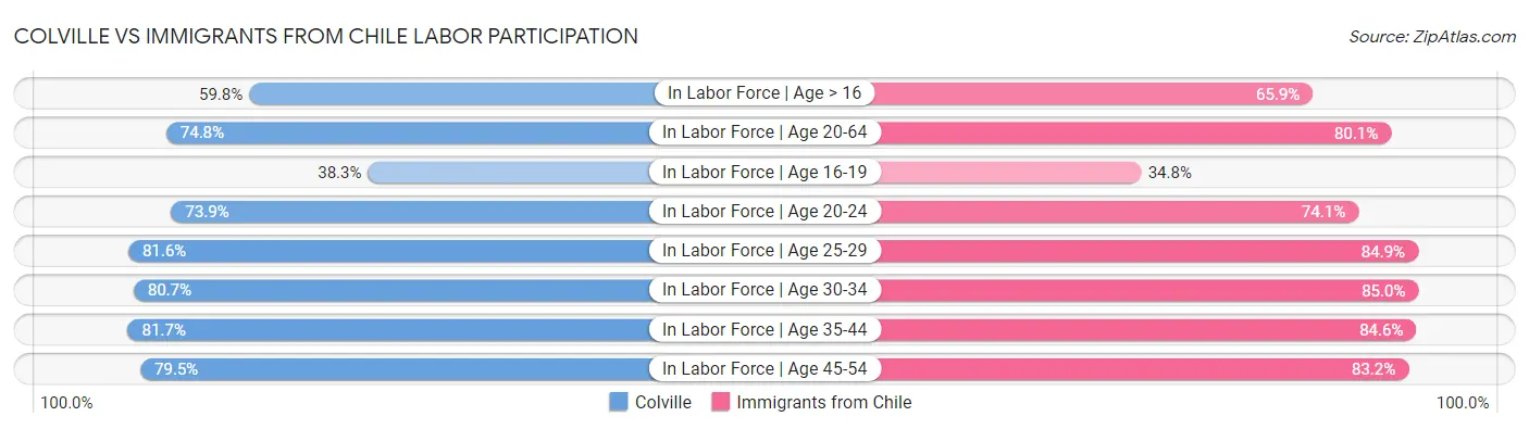 Colville vs Immigrants from Chile Labor Participation