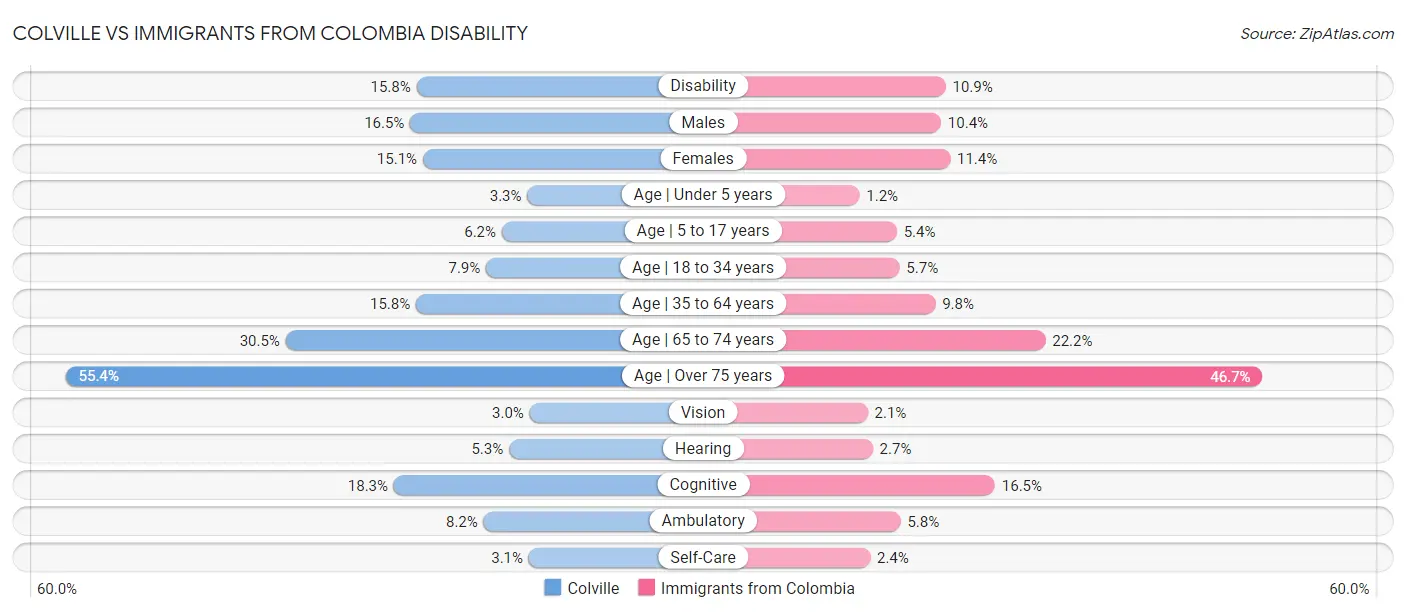 Colville vs Immigrants from Colombia Disability