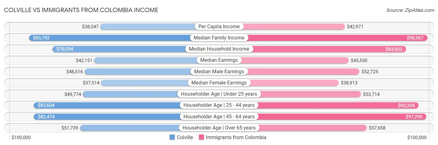 Colville vs Immigrants from Colombia Income