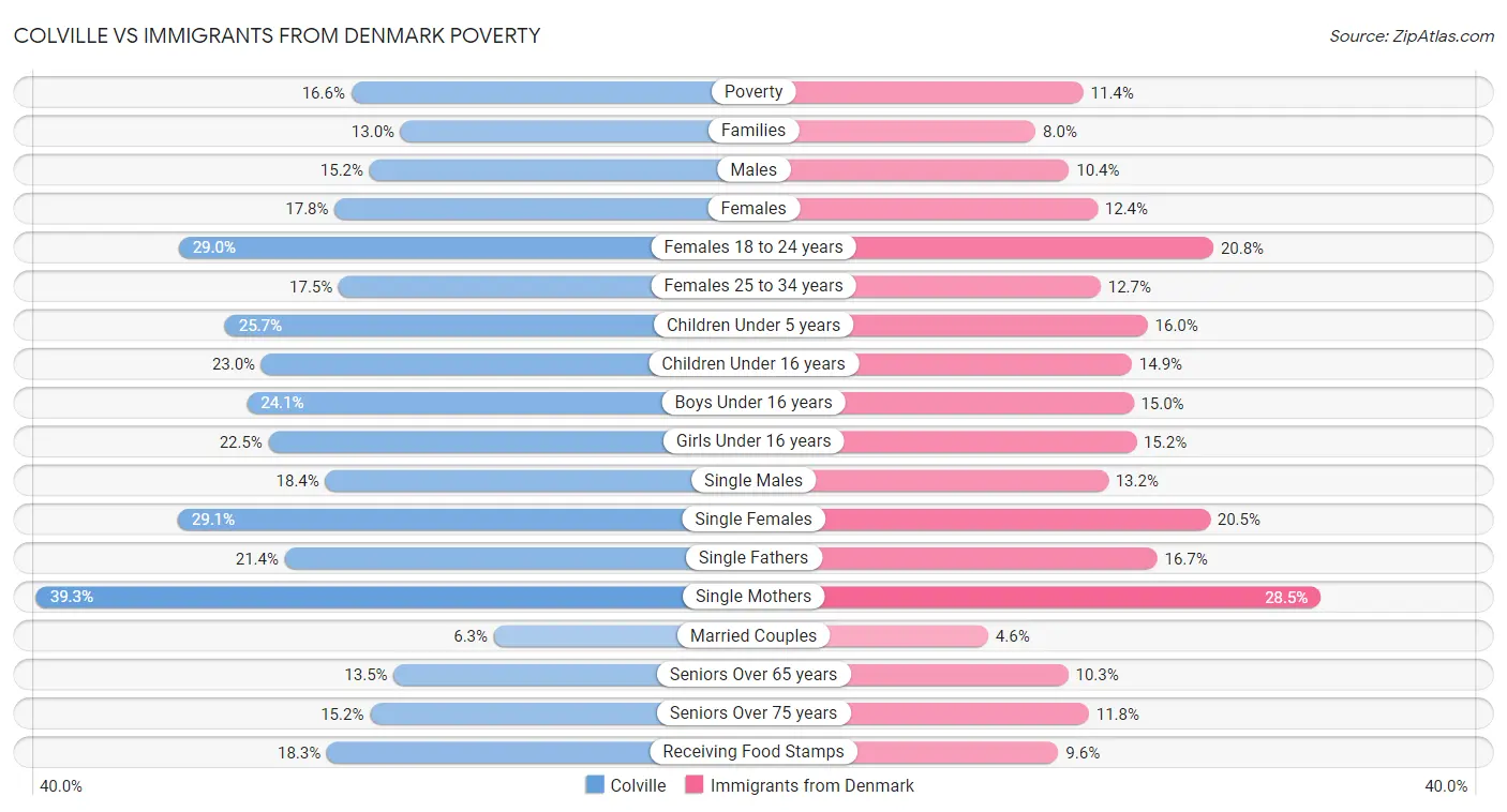 Colville vs Immigrants from Denmark Poverty