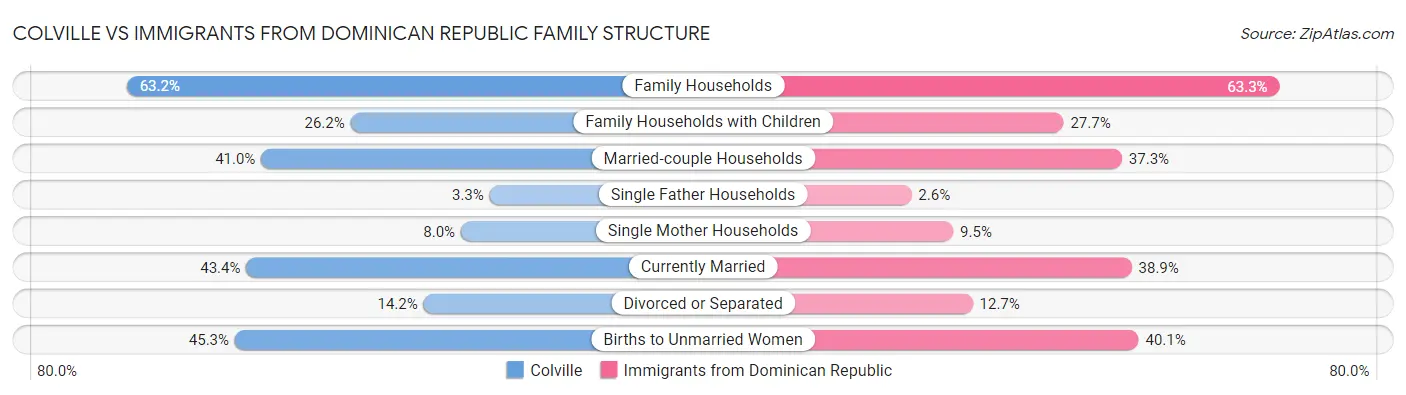 Colville vs Immigrants from Dominican Republic Family Structure