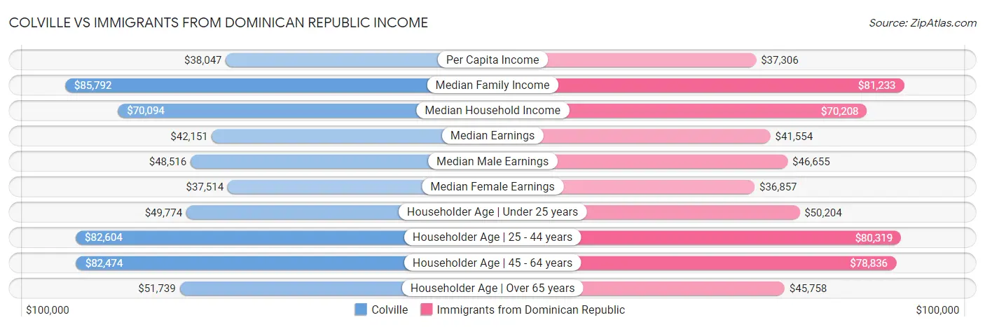 Colville vs Immigrants from Dominican Republic Income