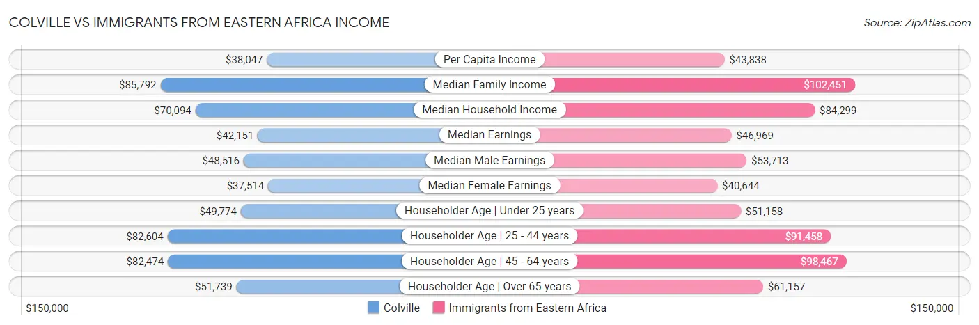 Colville vs Immigrants from Eastern Africa Income