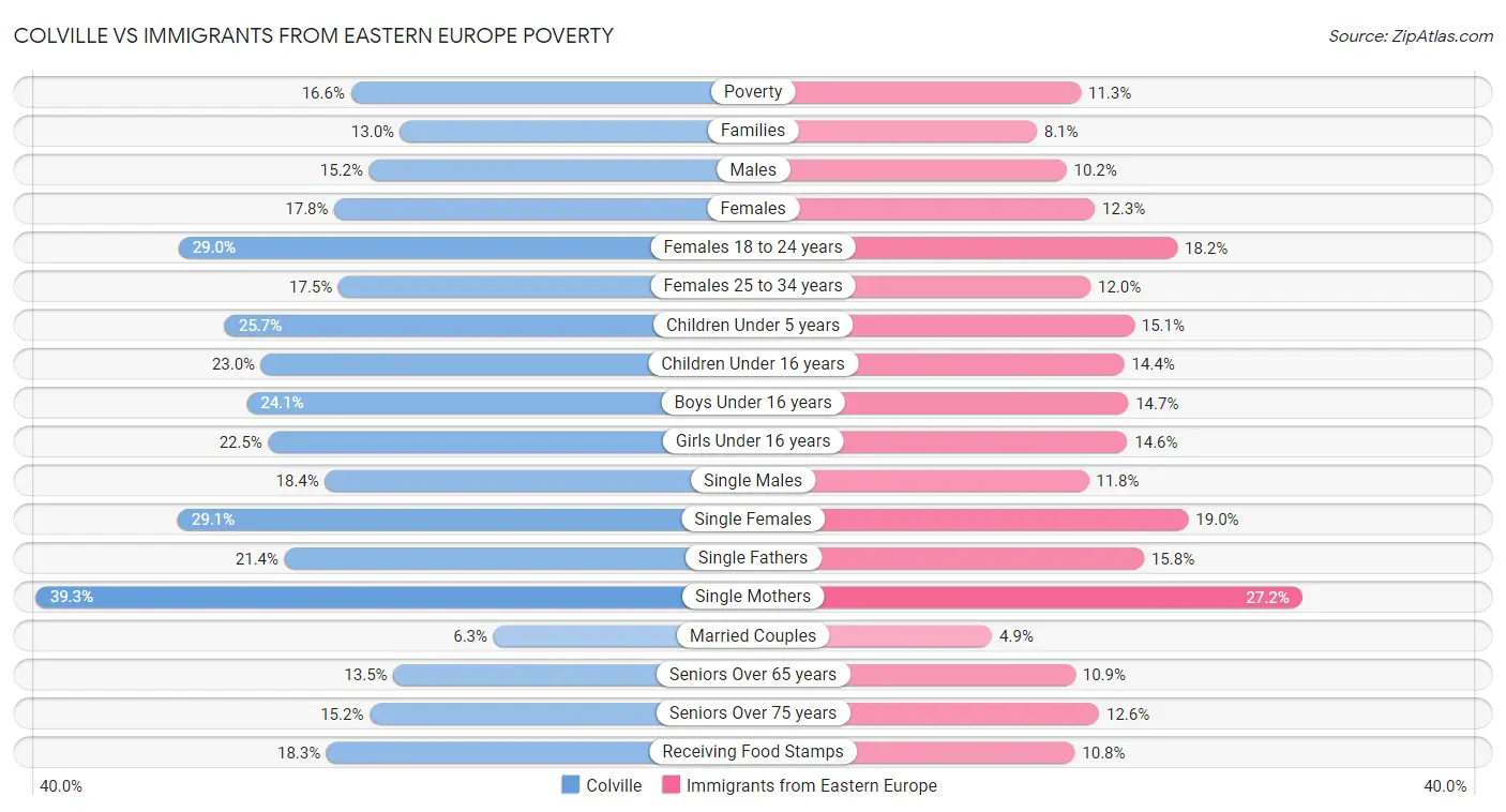 Colville vs Immigrants from Eastern Europe Poverty