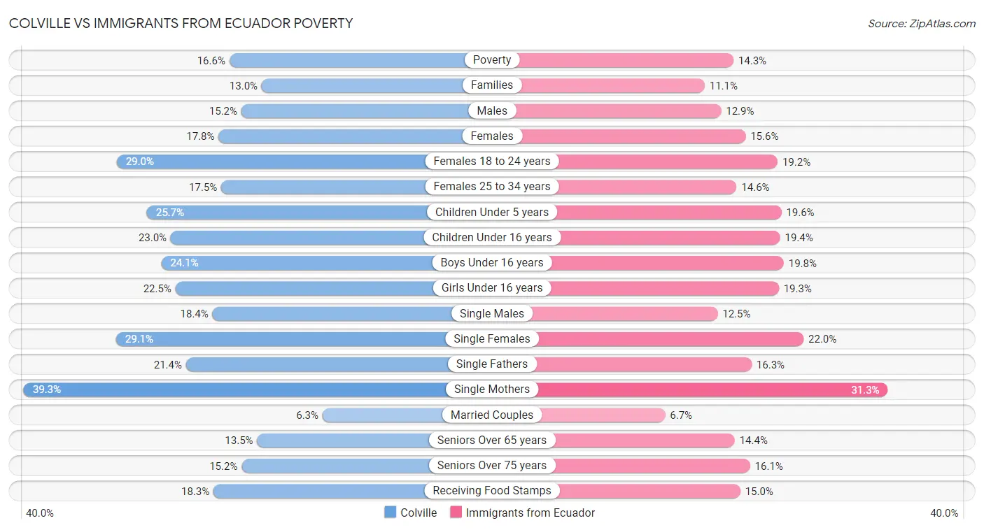 Colville vs Immigrants from Ecuador Poverty