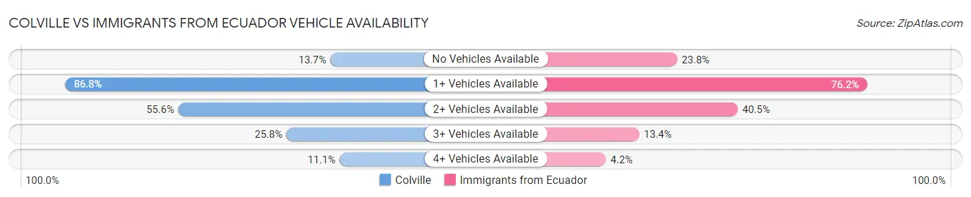 Colville vs Immigrants from Ecuador Vehicle Availability