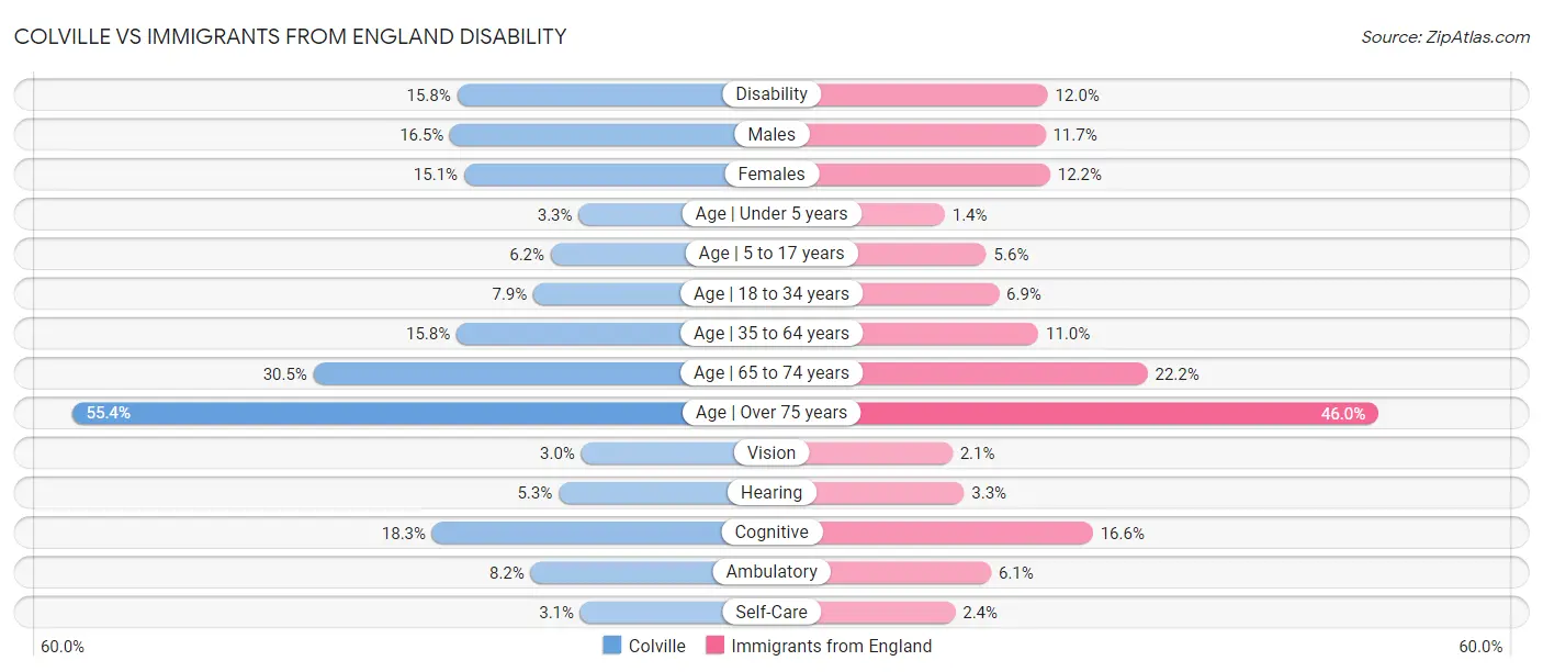 Colville vs Immigrants from England Disability