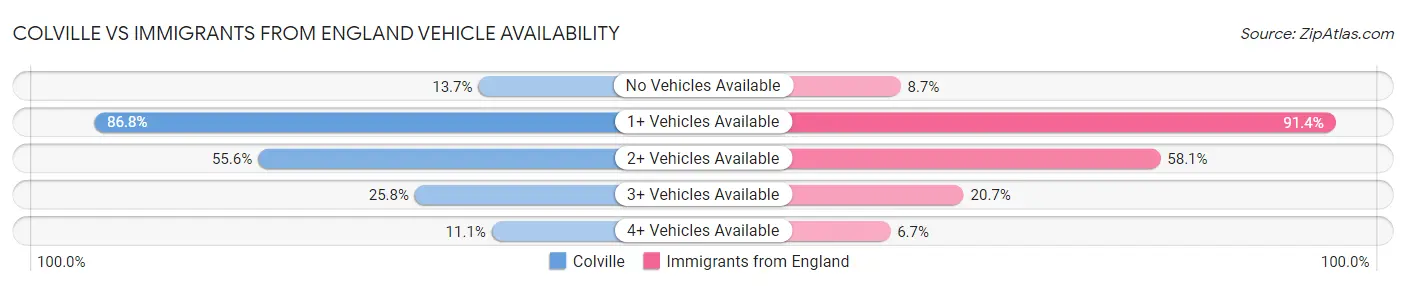 Colville vs Immigrants from England Vehicle Availability