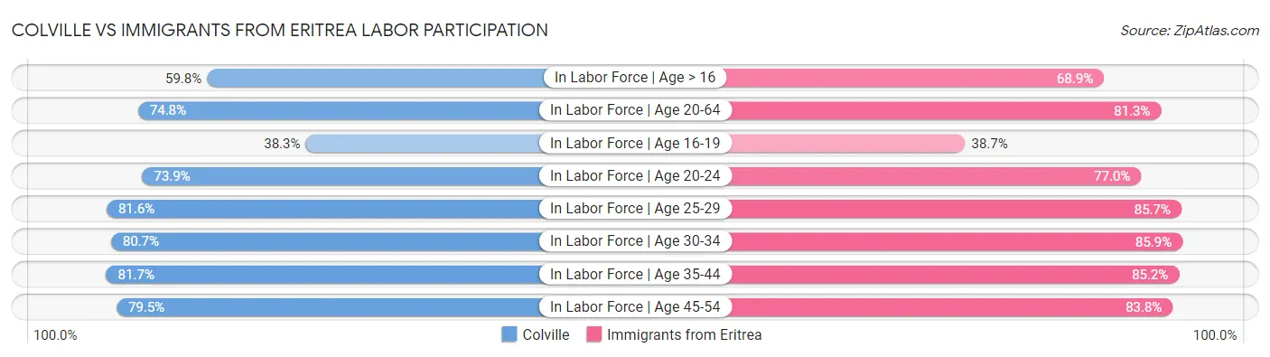 Colville vs Immigrants from Eritrea Labor Participation