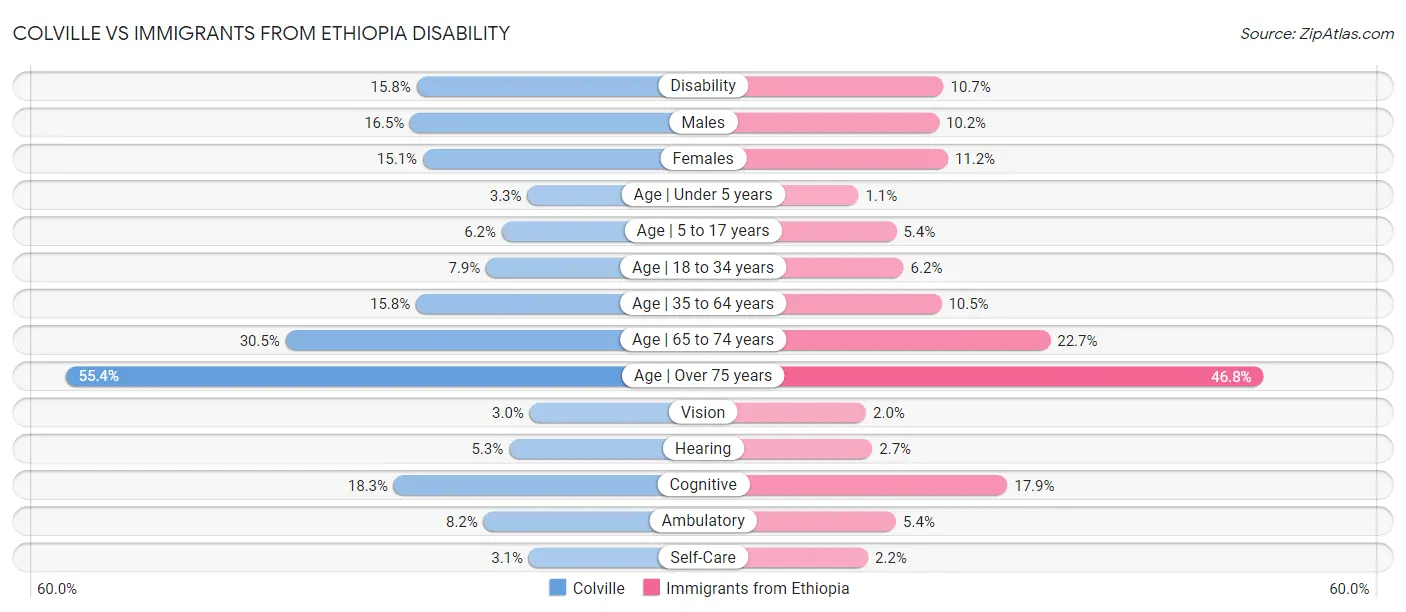 Colville vs Immigrants from Ethiopia Disability