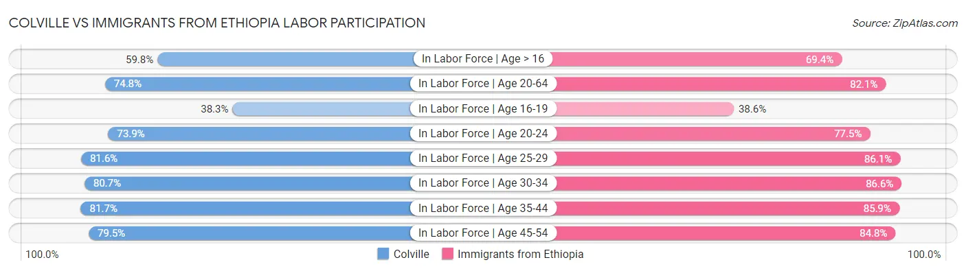 Colville vs Immigrants from Ethiopia Labor Participation