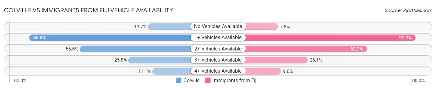 Colville vs Immigrants from Fiji Vehicle Availability