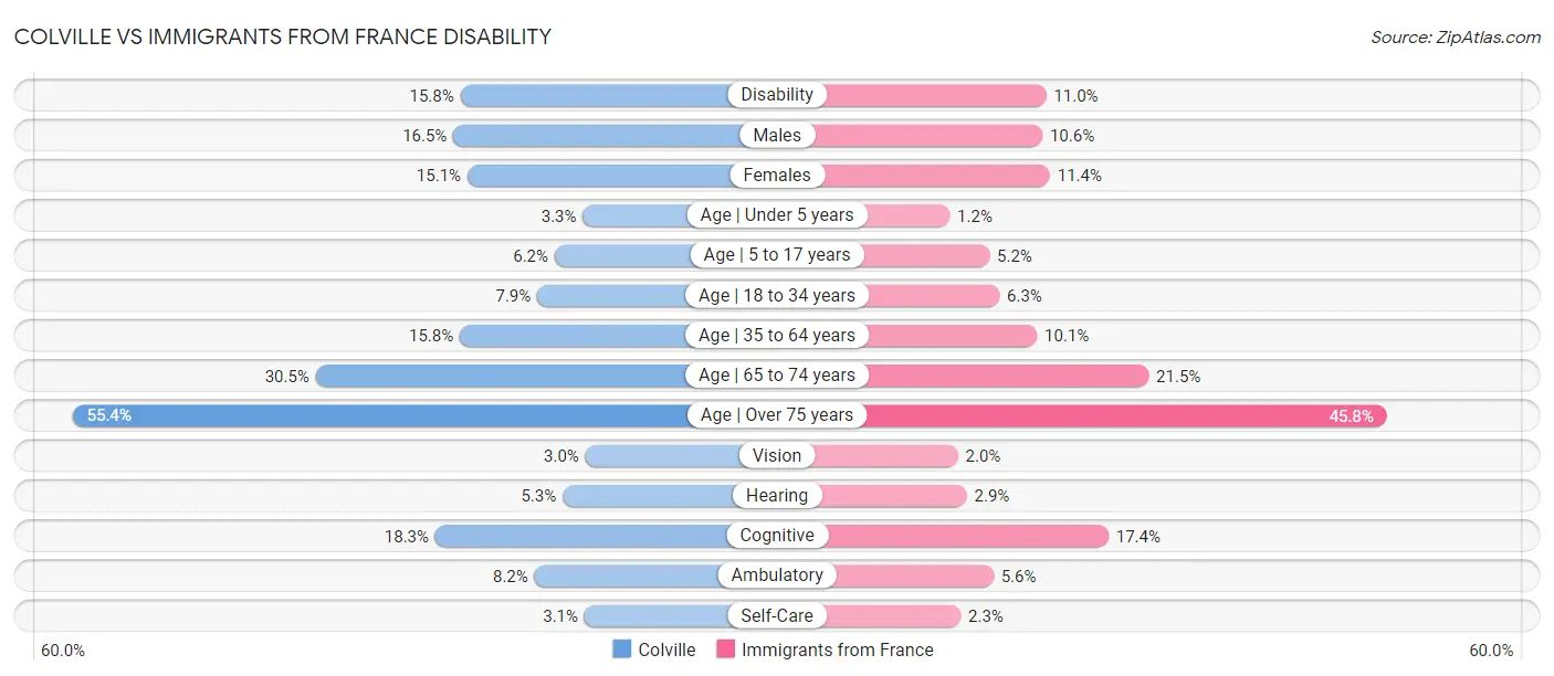 Colville vs Immigrants from France Disability