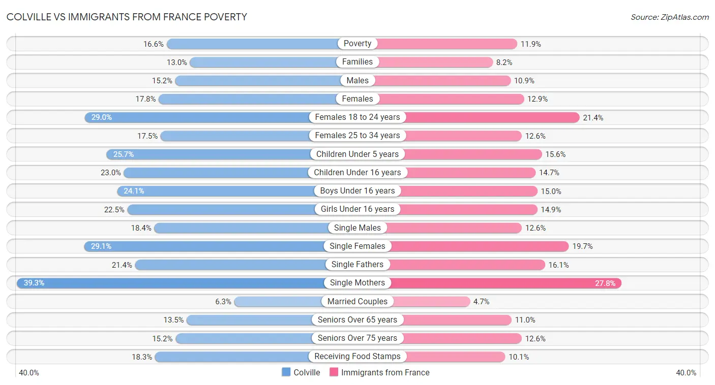 Colville vs Immigrants from France Poverty