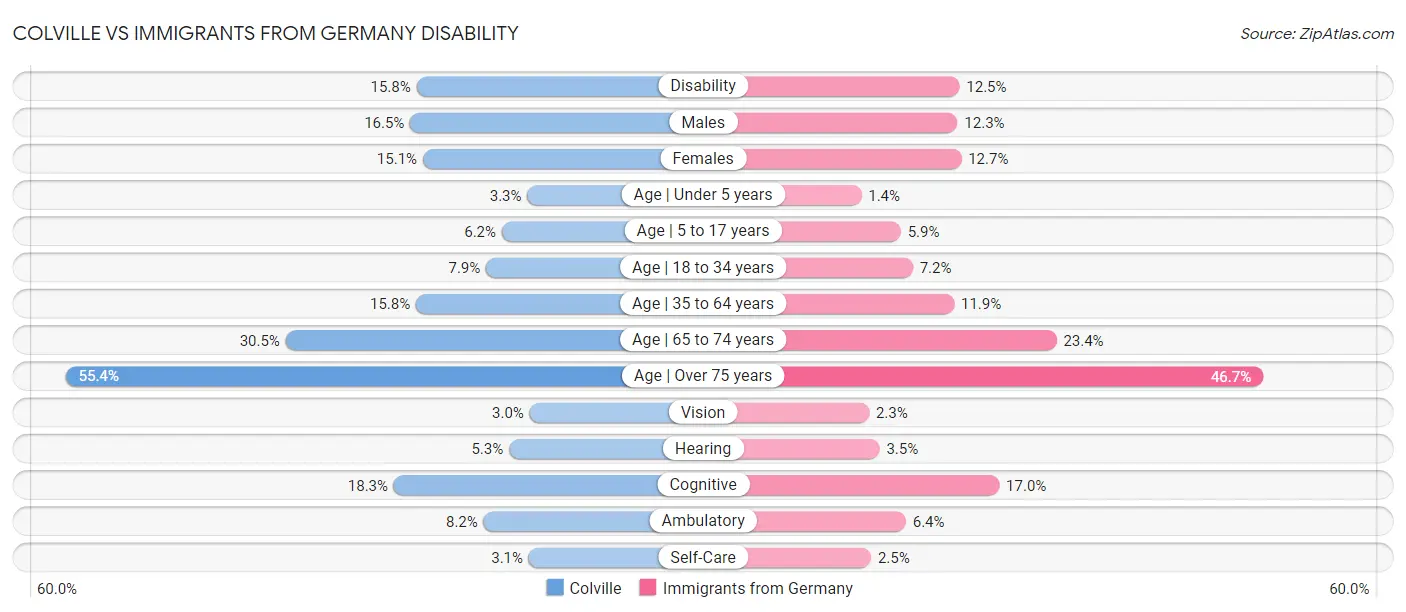 Colville vs Immigrants from Germany Disability