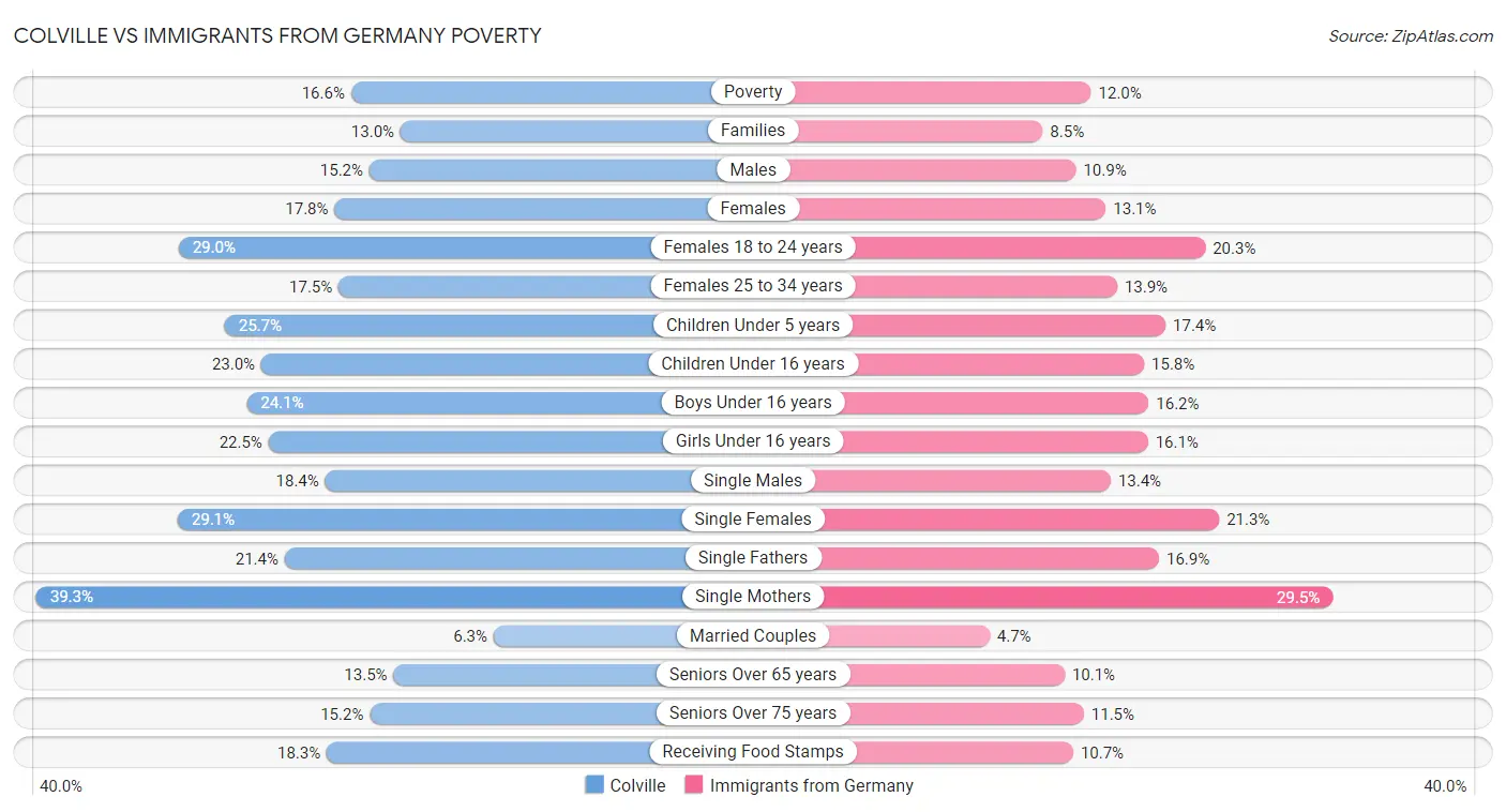 Colville vs Immigrants from Germany Poverty