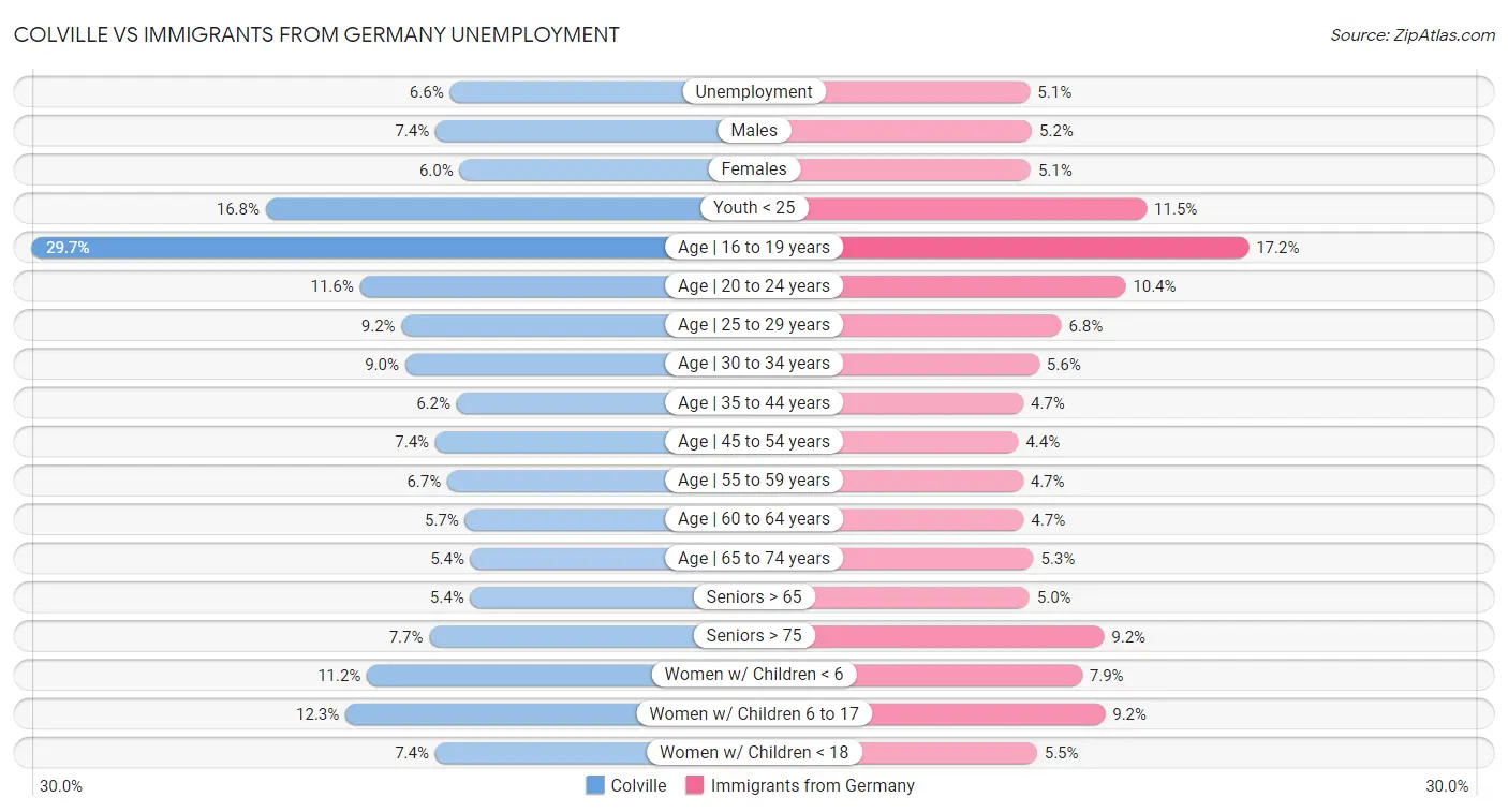 Colville vs Immigrants from Germany Unemployment