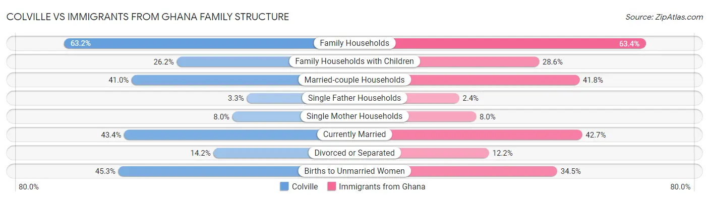 Colville vs Immigrants from Ghana Family Structure