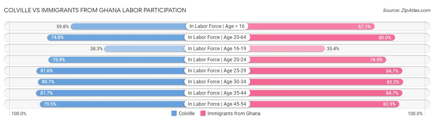 Colville vs Immigrants from Ghana Labor Participation