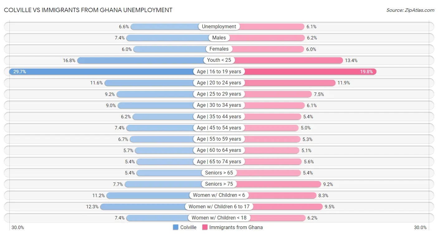 Colville vs Immigrants from Ghana Unemployment