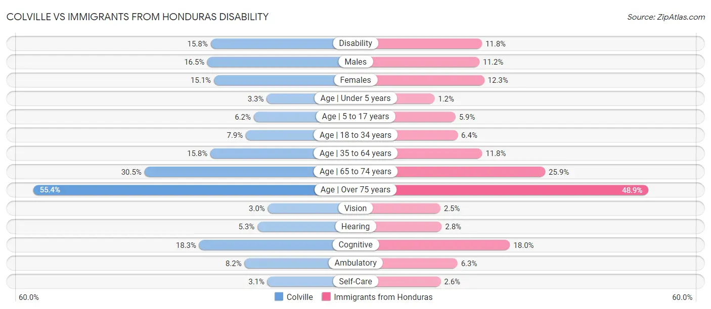Colville vs Immigrants from Honduras Disability