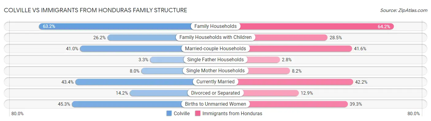 Colville vs Immigrants from Honduras Family Structure