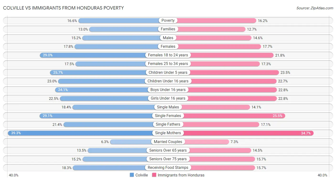 Colville vs Immigrants from Honduras Poverty