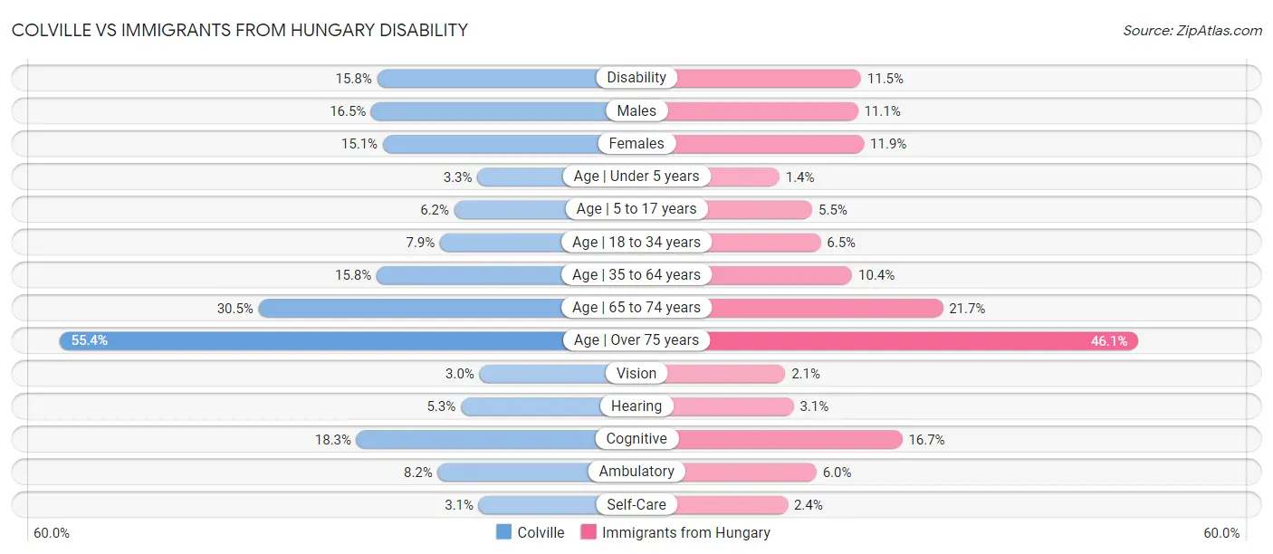 Colville vs Immigrants from Hungary Disability