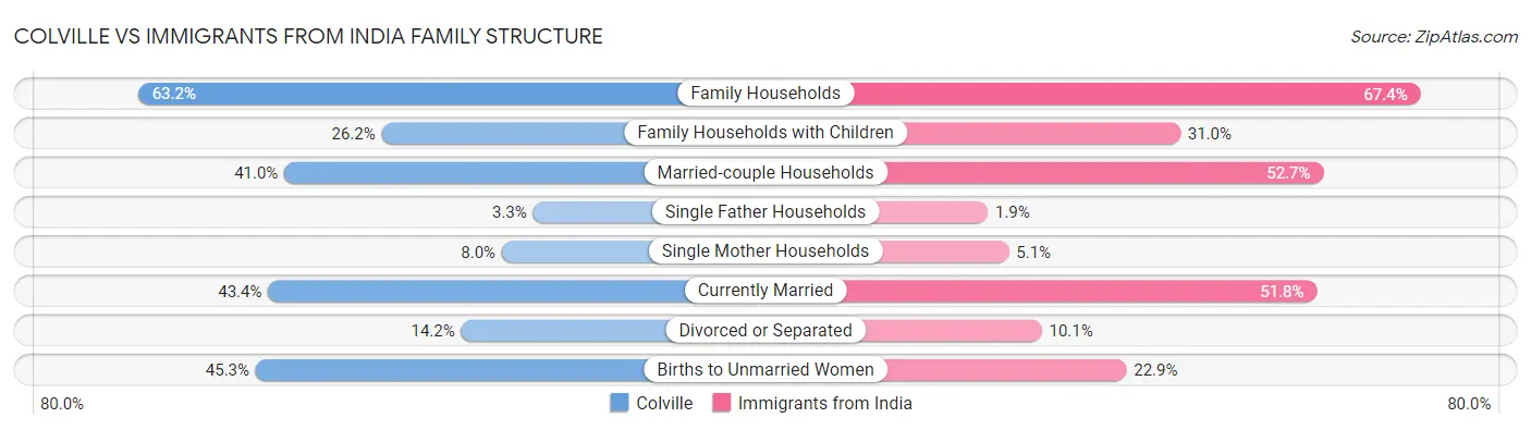 Colville vs Immigrants from India Family Structure