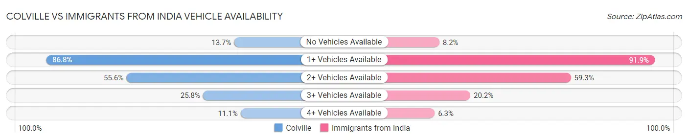 Colville vs Immigrants from India Vehicle Availability