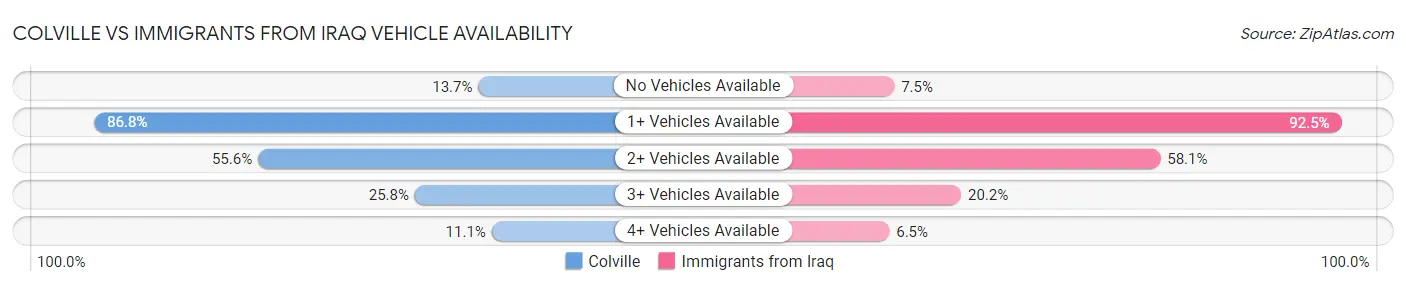 Colville vs Immigrants from Iraq Vehicle Availability