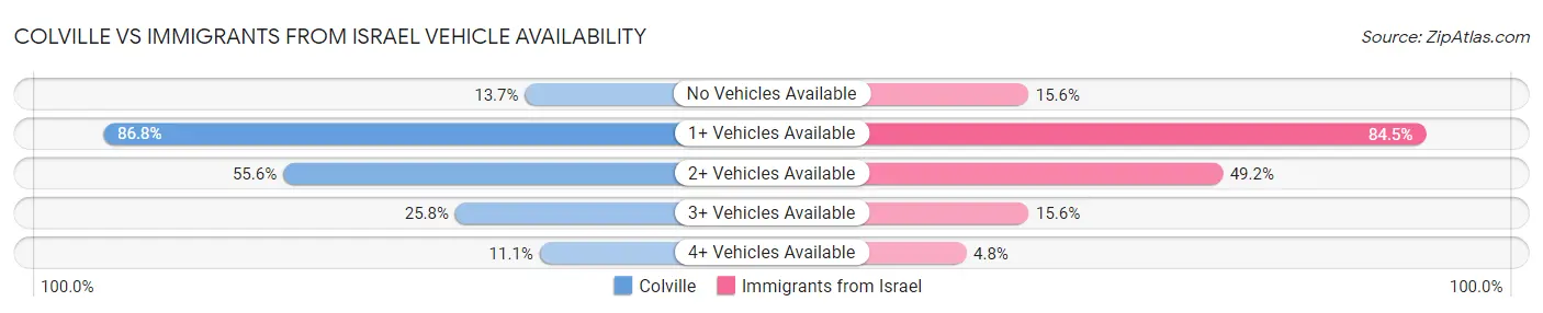 Colville vs Immigrants from Israel Vehicle Availability
