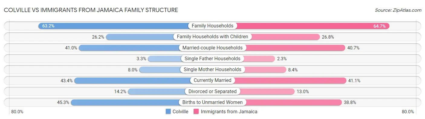 Colville vs Immigrants from Jamaica Family Structure